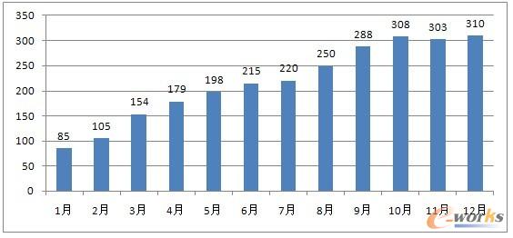直連家數(shù)統(tǒng)計(jì)(截止12月份已切換)
