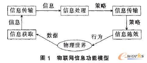 物聯(lián)網(wǎng)信息功能模型