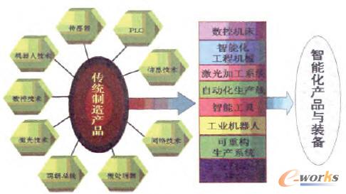 產(chǎn)品智能化