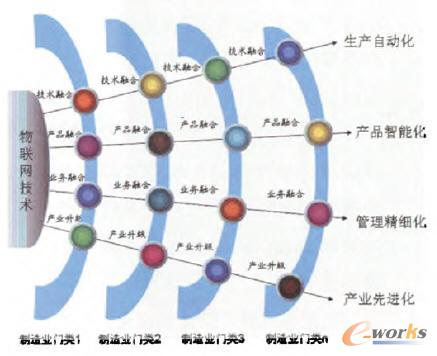 物聯(lián)網(wǎng)在制造業(yè)“兩化融合”的四個角度