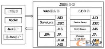 J2EE的基本結(jié)構(gòu)