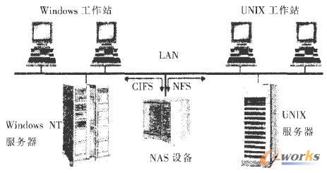 NAS���wϵ�Y(ji��)��(g��u)