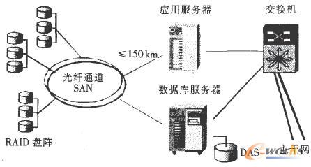 SAN�wϵ�Y(ji��)��(g��u)