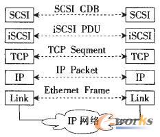  iSCSI�f(xi��)�h�Ӵ�ģ��