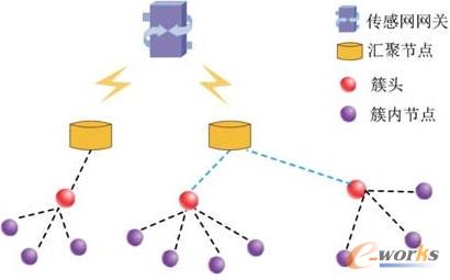 分簇傳感器網(wǎng)絡(luò)組網(wǎng)結(jié)構(gòu)圖