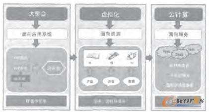 “企業(yè)云”部署演進示意圖