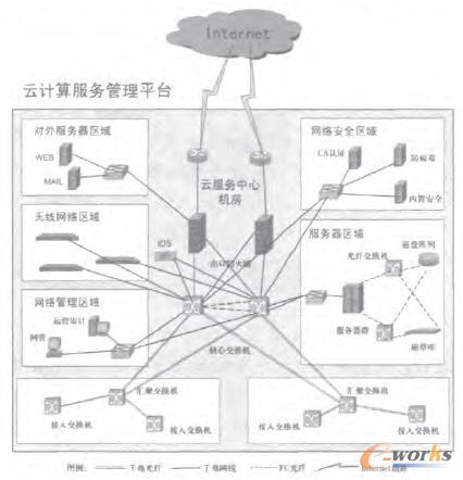 “云計算”服務管理平臺網(wǎng)絡部署架構圖
