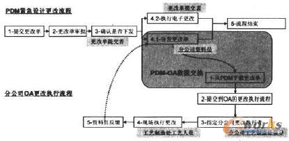 PDM設(shè)計更改后向分公司OA系統(tǒng)發(fā)送