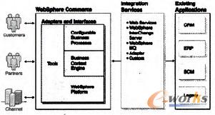 圖3 電子商務(wù)平臺與外部系統(tǒng)的整合