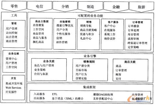 圖2 基于供應(yīng)鏈管理的電子商務(wù)平臺業(yè)務(wù)功能