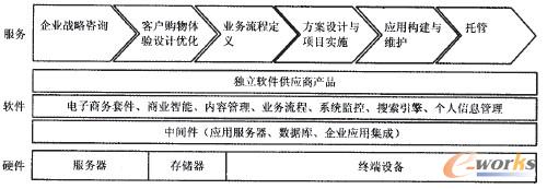 圖1 電子商務(wù)平臺的整體框架