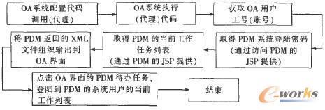 待辦任務(wù)集成方案路線