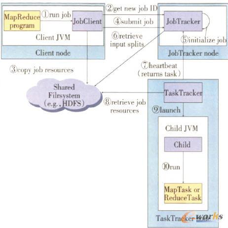 運行MapReduce作業(yè)的工作原理