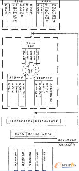 發(fā)展戰(zhàn)略頂層設(shè)計一般過程