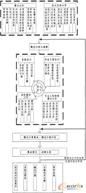 型號系統(tǒng)頂層設(shè)計一般過程