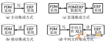 PDM與ERP系統(tǒng)集成模式