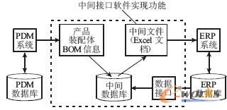 中間文件實現(xiàn)模型