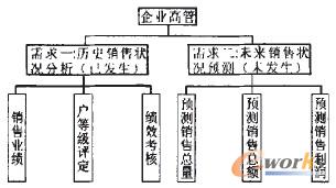 圖1 汽配企業(yè)銷售決策需求