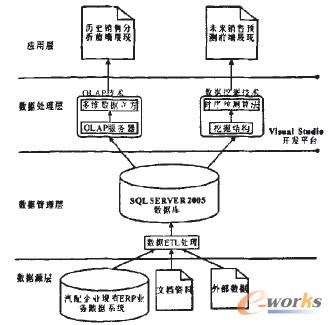 圖2 智能銷售決策方案整體規(guī)劃