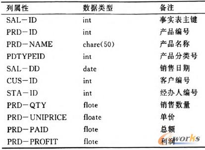 表2 相關(guān)事實(shí)表