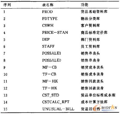 表1 抽取的關(guān)鍵表及功能