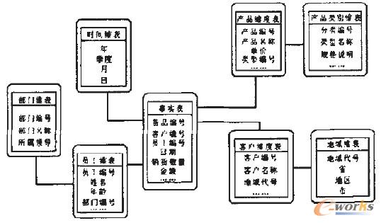 圖3 數(shù)據(jù)倉(cāng)庫(kù)雪花邏輯模型