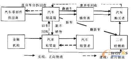 圖1 汽車租賃閉環(huán)供應(yīng)鏈?zhǔn)疽鈭D