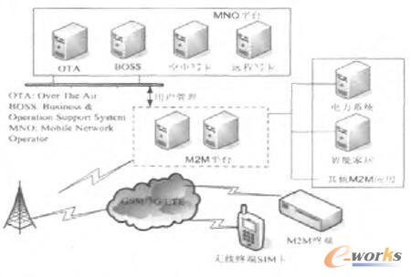 M2M系統(tǒng)的結(jié)構(gòu)框架圖