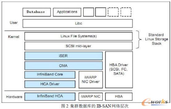 ��Ⱥ��(sh��)��(j��)��(k��)��IB-SAN �W(w��ng)�j(lu��)�Ӵ�