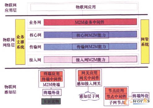 物聯(lián)網(wǎng)總體技術(shù)架構(gòu)圖