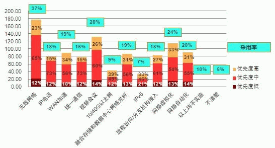企業(yè)預(yù)計(jì)實(shí)施的網(wǎng)絡(luò)項(xiàng)目及其優(yōu)先程度