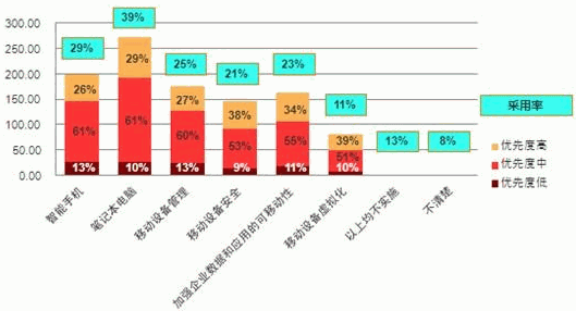 企業(yè)準(zhǔn)備實(shí)施的移動(dòng)項(xiàng)目及其優(yōu)先程度
