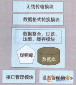 擴(kuò)展的M2M終端結(jié)構(gòu)框圖