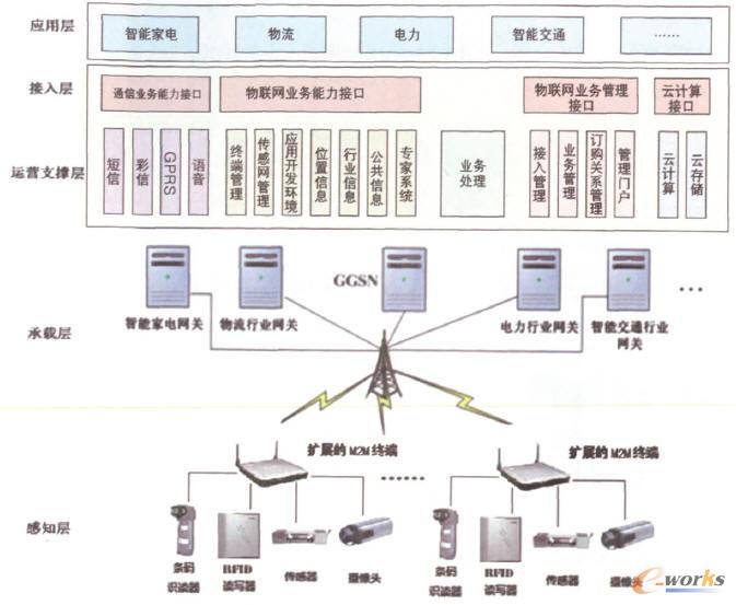 擴(kuò)展的M2M終端結(jié)構(gòu)框圖