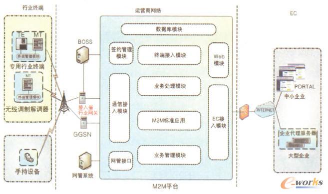 現(xiàn)有中國移動(dòng)M2M業(yè)務(wù)系統(tǒng)結(jié)構(gòu)