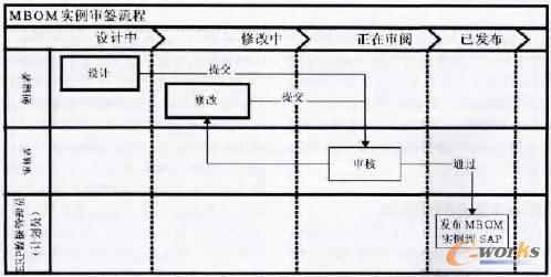 MBOM實例的審簽流程