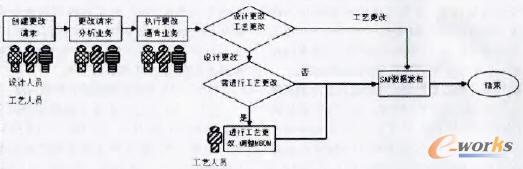 MBOM的更改與發(fā)布