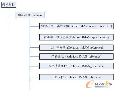 軸承項(xiàng)目基于層次結(jié)構(gòu)的數(shù)據(jù)組織模型