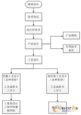 基于產(chǎn)品結(jié)構(gòu)(BOM)的軸承設(shè)計(jì)流程