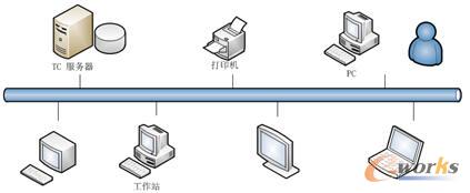 產(chǎn)品開發(fā)管理系統(tǒng)的架構(gòu)