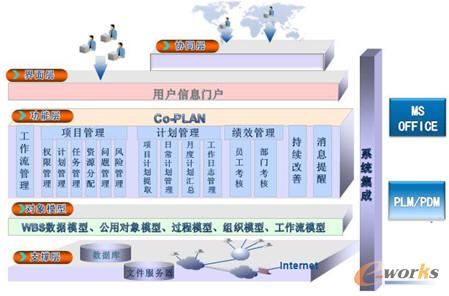 Co-PLAN系統(tǒng)架構(gòu)圖