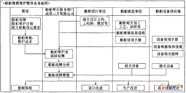 船舶維修維護(hù)信息傳遞和整體業(yè)務(wù)流程