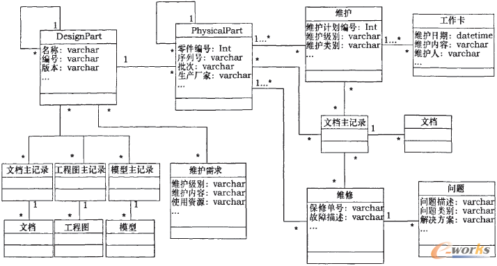 售后服務(wù)數(shù)據(jù)管理模型