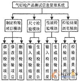 氣釘槍產(chǎn)品測試信息管理系統(tǒng)功能模塊