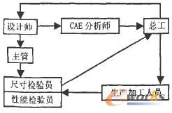 氣釘槍產(chǎn)品研制設(shè)計(jì)任務(wù)流程