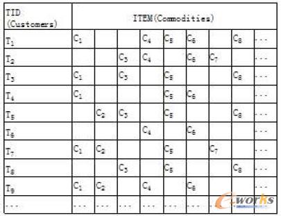 表1 標號化的客戶和產(chǎn)品事務表
