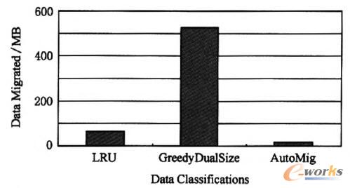 不同數(shù)據(jù)分級策略下的數(shù)據(jù)遷移量對比