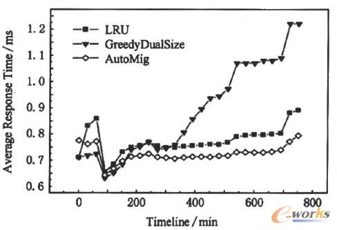 不同數(shù)據(jù)分級策略下的響應(yīng)時間對比