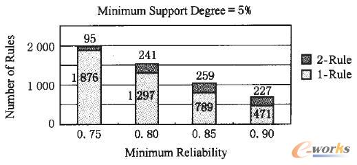 最小可信度取值對生成關(guān)聯(lián)規(guī)則的影響