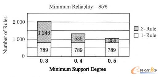 生成的無冗余的強關(guān)聯(lián)規(guī)則